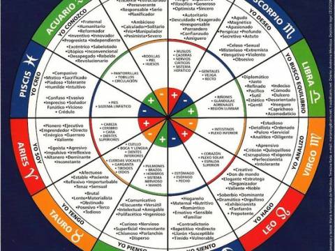 QUE ES LA ASTROLOGIA? OTRAS CLASIFICACIONES DE LOS SIGNOS