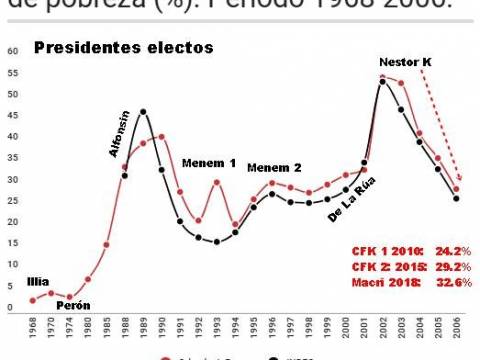El origen de la pobreza en la Argentina
