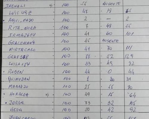 Esta es la planilla de resultados. Primer puesto AQUI_MAJO, Segundo puesto QUIMODAN, y Tercer Puesto RUBEN.  !!! Felicitaciones a ellos !!!! :Encuentro Grupal GRAN FINAL DE RUMMY 2019