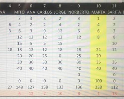 resultados :Encuentro Grupal JUGAMOS GENERALA IV